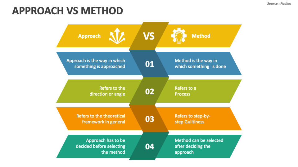 Approach Vs Method PowerPoint and Google Slides Template - PPT Slides Approach Vs Method PowerPoint and Google Slides Template - PPT Slides