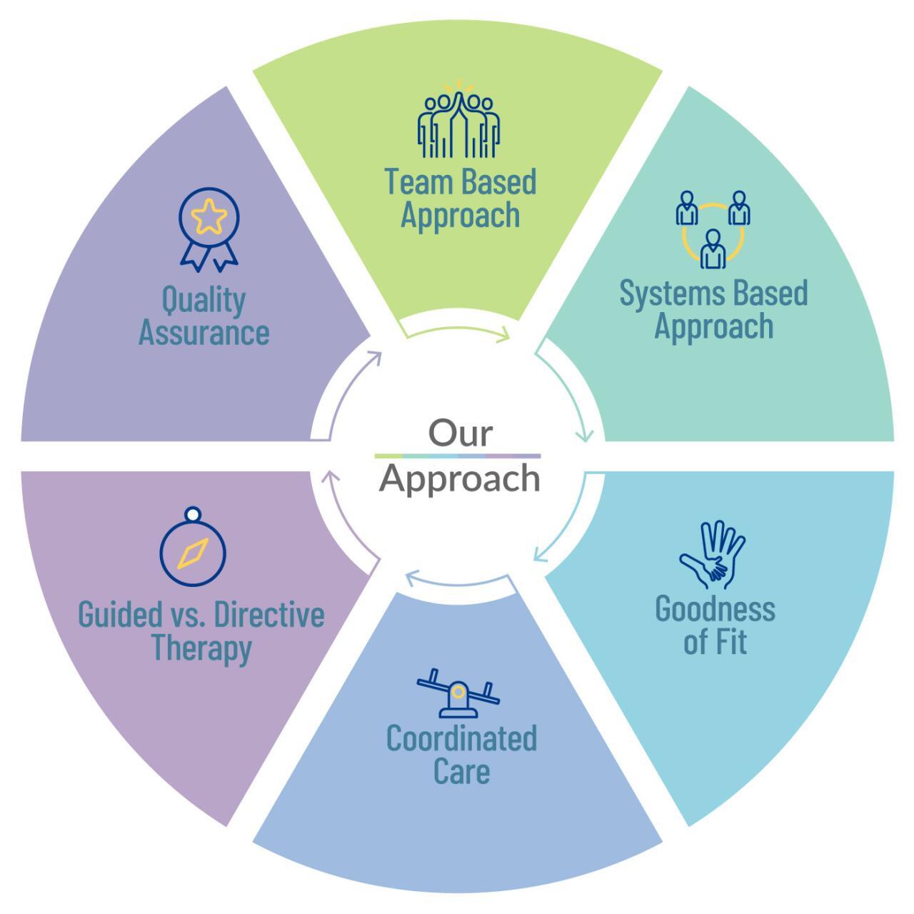 Our Approach - Shoreline Therapy Center Our Approach - Shoreline Therapy Center