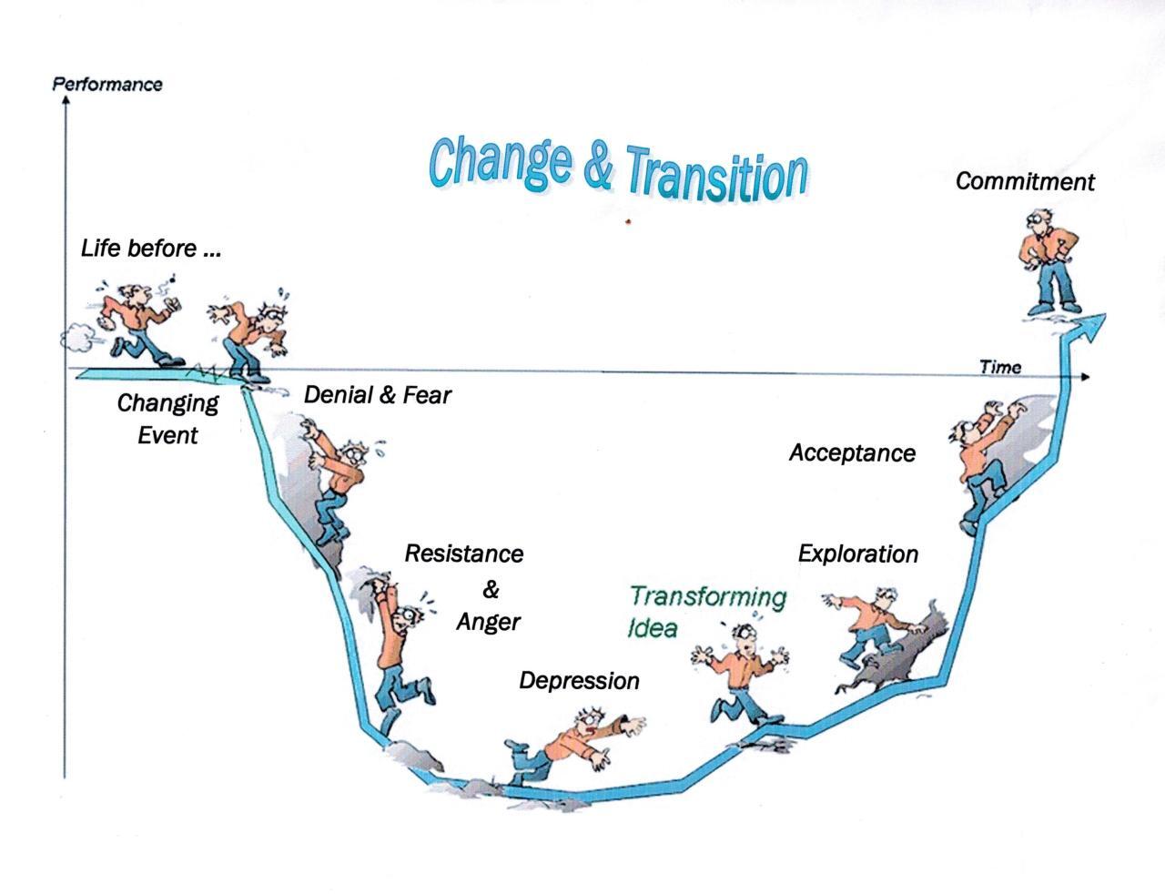 Change Vs Transition PowerPoint and Google Slides Template - PPT Slides